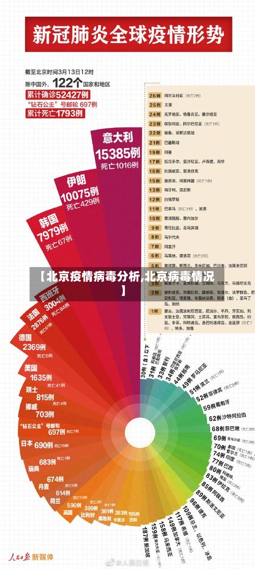 【北京疫情病毒分析,北京病毒情况】-第2张图片