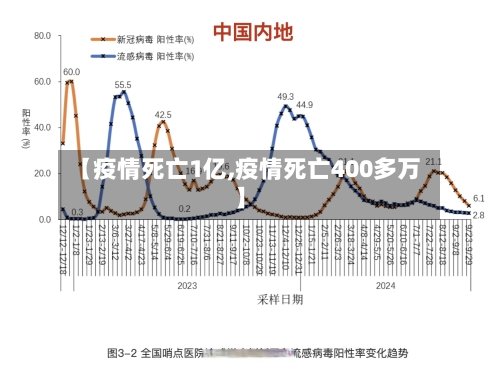 【疫情死亡1亿,疫情死亡400多万】-第1张图片