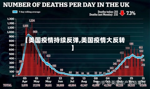 【美国疫情持续反弹,美国疫情大反转】-第2张图片