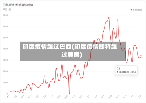 印度疫情超过巴西(印度疫情即将超过美国)-第1张图片